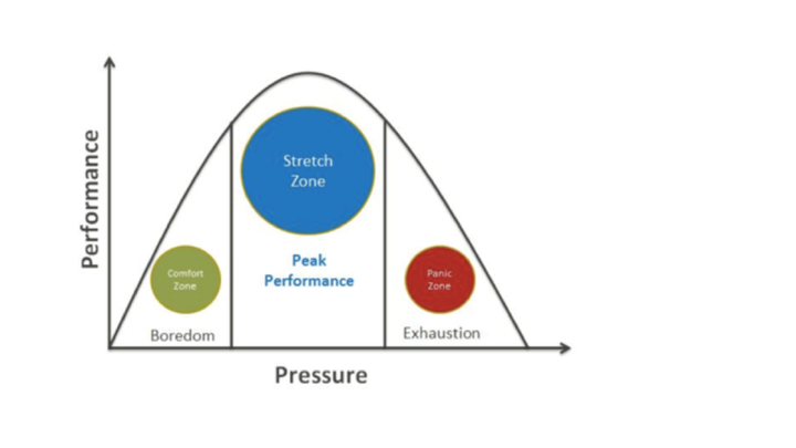 Performance v Pressure